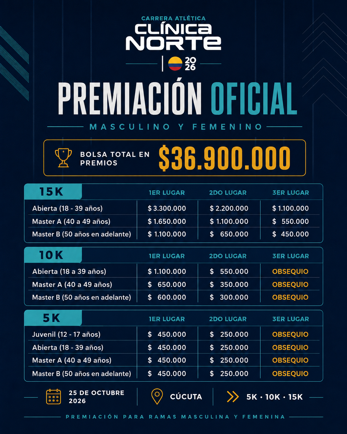 Premiación oficial Carrera Atlética Clínica Norte 2026: bolsa total en premios de $36.900.000 para categorías 5K, 10K y 15K, ramas masculina y femenina